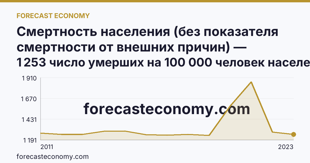 Смертность населения (без показателя смертности от внешних причин) — Оренбургская область: график динамики 2011–2023, последнее значение 1 253 число умерших на 100 000 человек населения