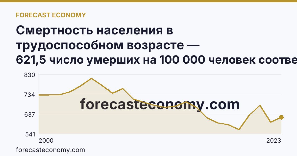 Смертность населения в трудоспособном возрасте — Оренбургская область: график динамики 2000–2023, последнее значение 621,5 число умерших на 100 000 человек соответствующего возраста