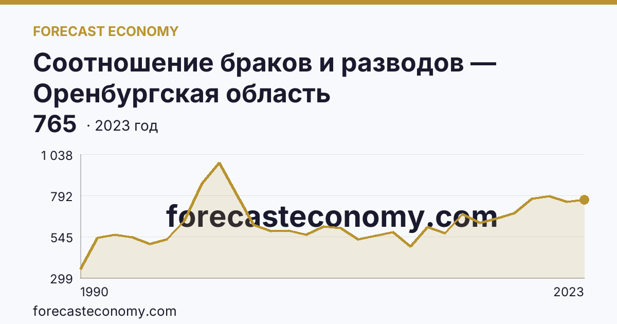 Соотношение браков и разводов — Оренбургская область: график динамики 1990–2023, последнее значение 765