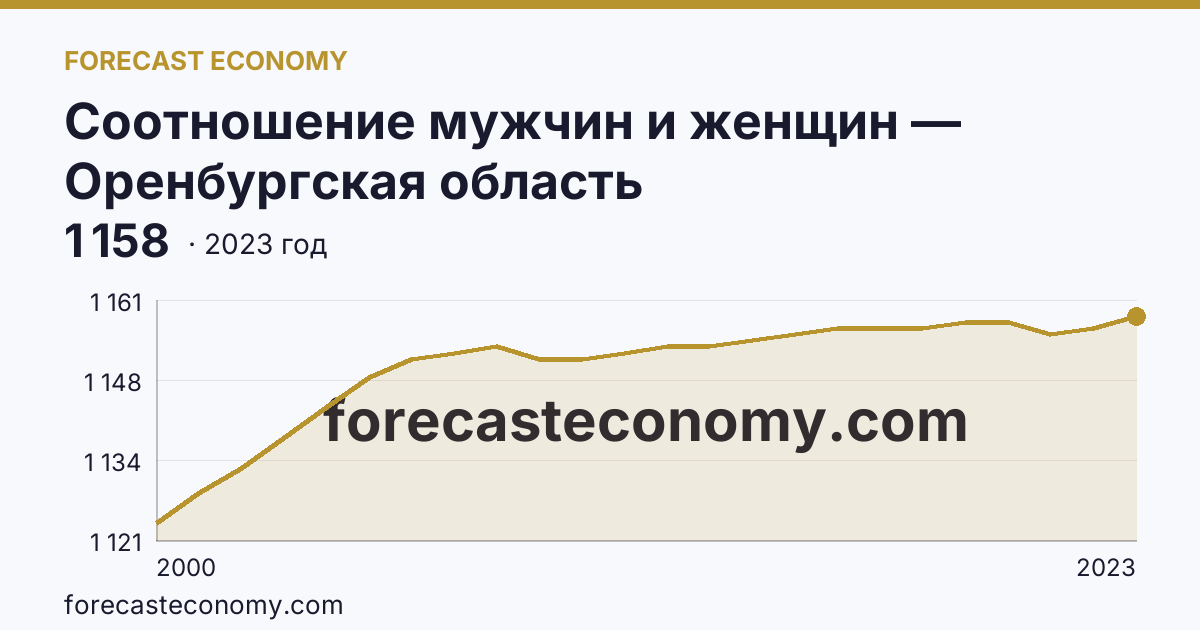 Соотношение мужчин и женщин — Оренбургская область: график динамики 2000–2023, последнее значение 1 158