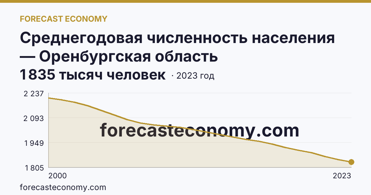 Среднегодовая численность населения — Оренбургская область: график динамики 2000–2023, последнее значение 1 835 тысяч человек