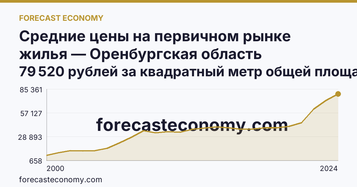 Средние цены на первичном рынке жилья — Оренбургская область: график динамики 2000–2024, последнее значение 79 520 рублей за квадратный метр общей площади