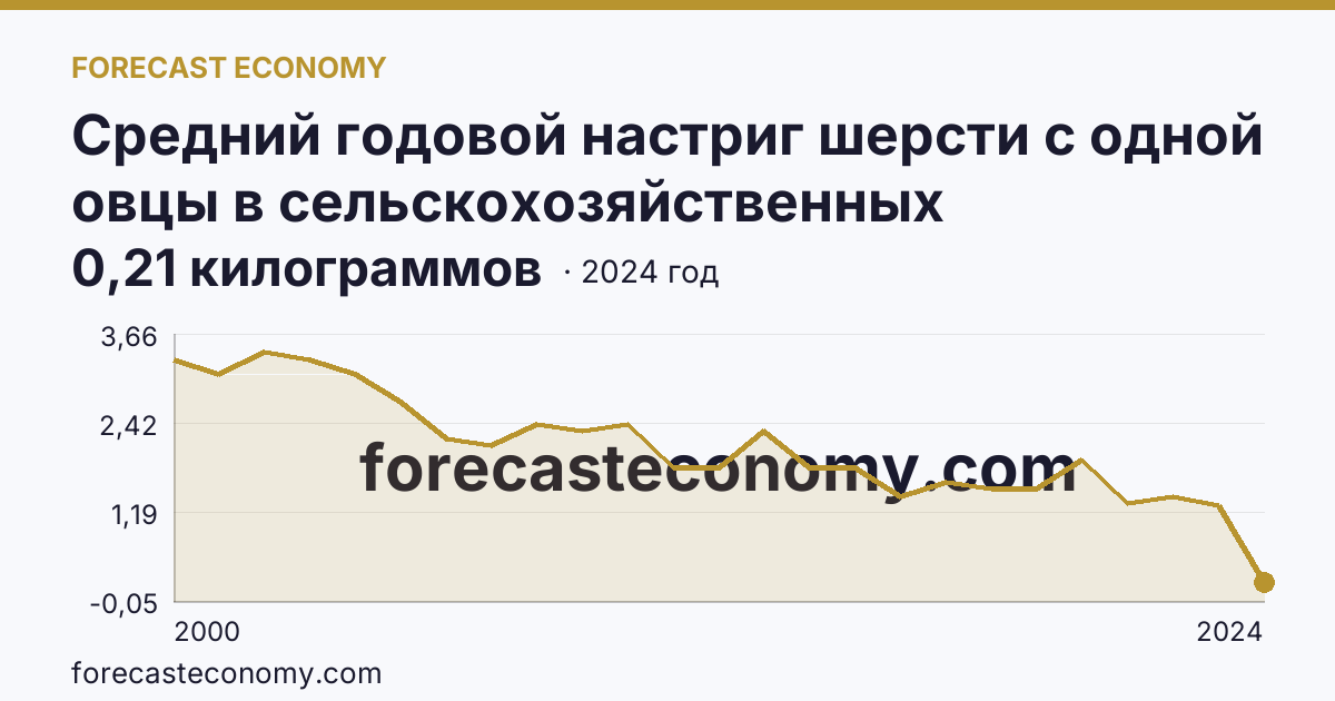 Средний годовой настриг шерсти с одной овцы в сельскохозяйственных организациях — Оренбургская область: график динамики 2000–2024, последнее значение 0,21 килограммов