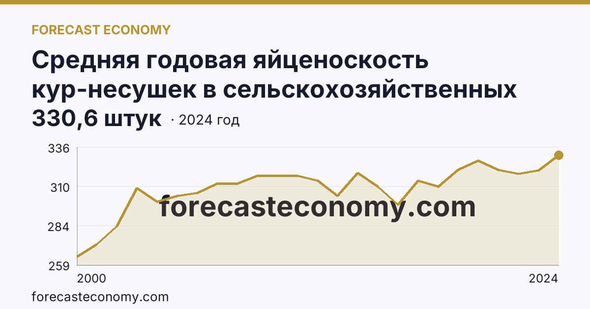 Средняя годовая яйценоскость кур-несушек в сельскохозяйственных организациях — Оренбургская область: график динамики 2000–2024, последнее значение 330,6 штук