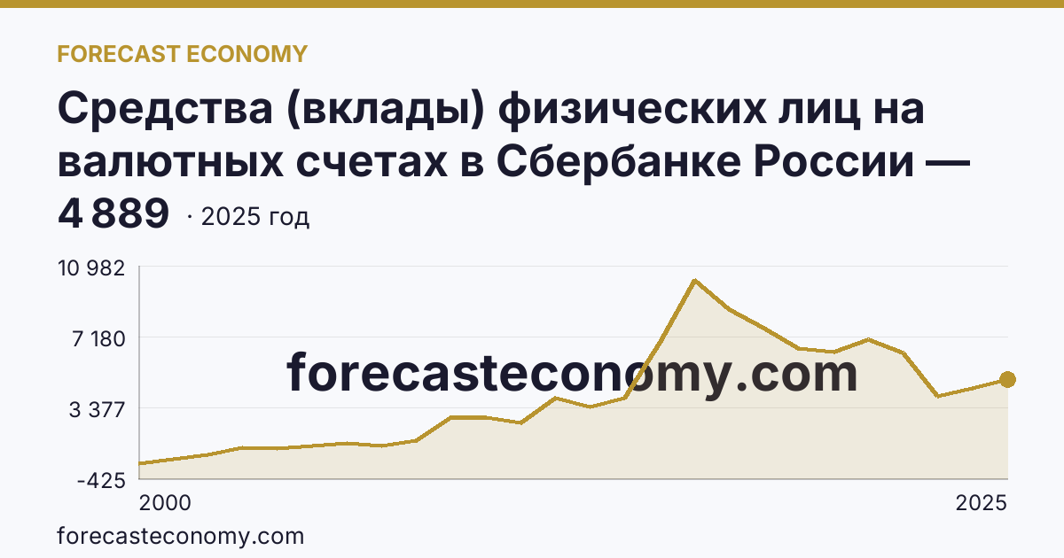 Средства (вклады) физических лиц на валютных счетах в Сбербанке России — Оренбургская область: график динамики 2000–2025, последнее значение 4 889