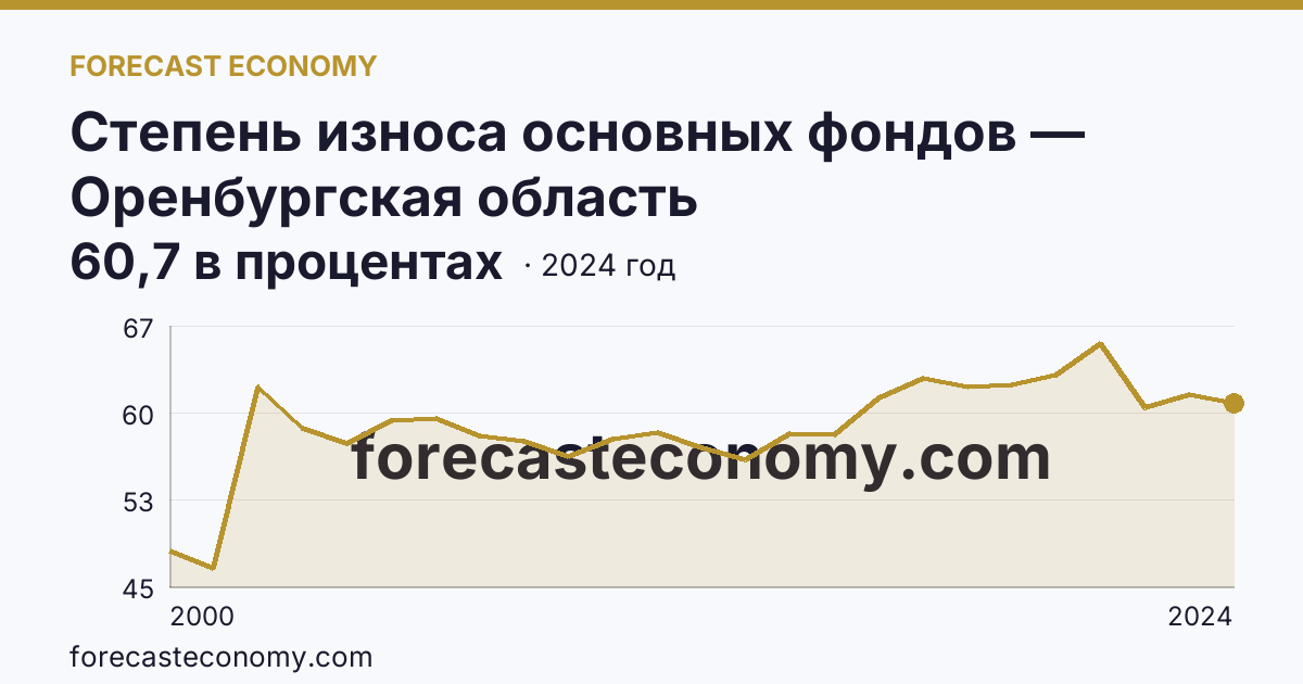 Степень износа основных фондов — Оренбургская область: график динамики 2000–2024, последнее значение 60,7 в процентах