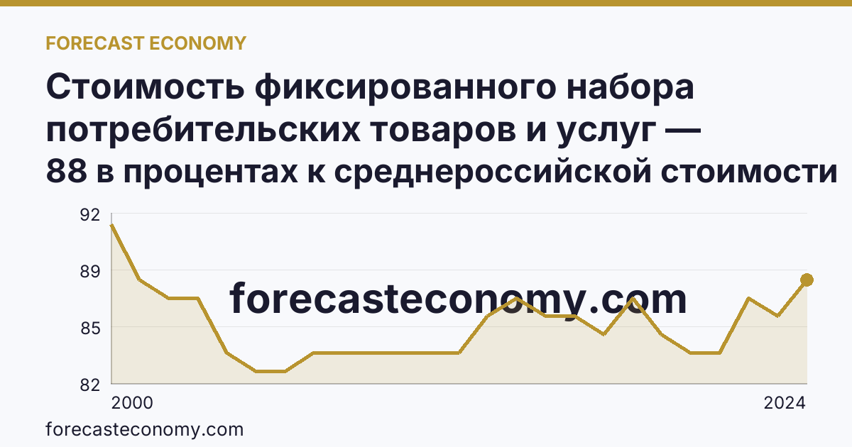 Стоимость фиксированного набора потребительских товаров и услуг — стоимость фиксированного набора (в процентах) — Оренбургская область: график динамики 2000–2024, последнее значение 88 в процентах к среднероссийской стоимости