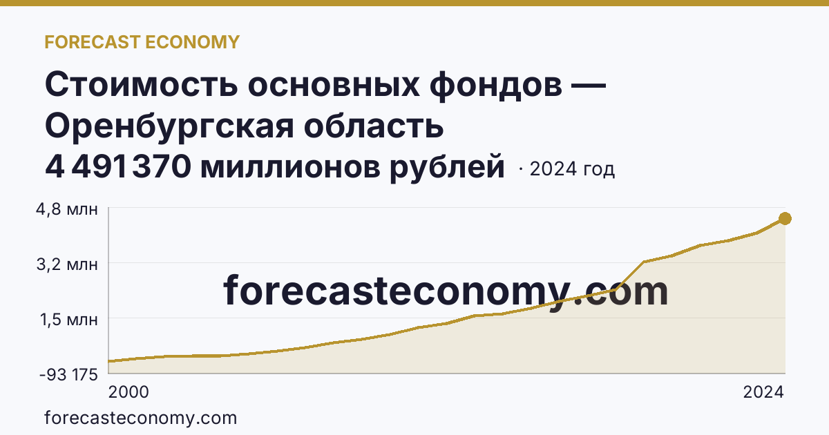 Стоимость основных фондов — Оренбургская область: график динамики 2000–2024, последнее значение 4 491 370 миллионов рублей