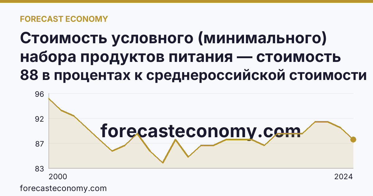 Стоимость условного (минимального) набора продуктов питания — стоимость минимального набора (в процентах) — Оренбургская область: график динамики 2000–2024, последнее значение 88 в процентах к среднероссийской стоимости