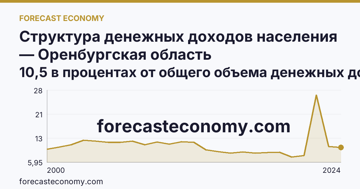 Структура денежных доходов населения — Оренбургская область: график динамики 2000–2024, последнее значение 10,5 в процентах от общего объема денежных доходов