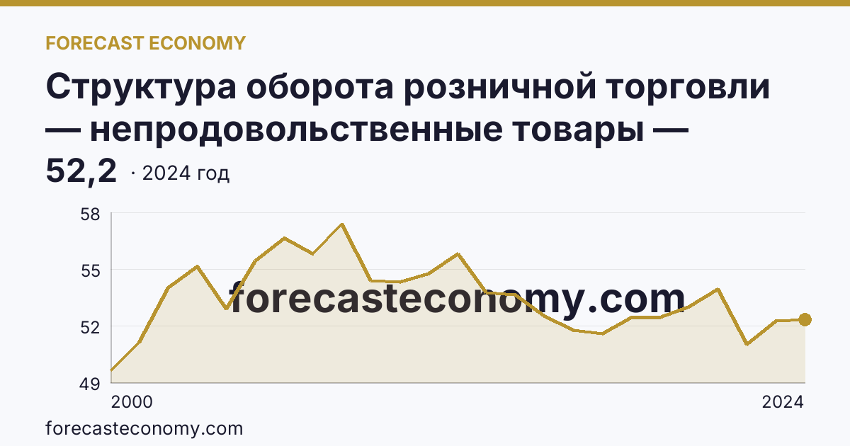 Структура оборота розничной торговли — непродовольственные товары — Оренбургская область: график динамики 2000–2024, последнее значение 52,2