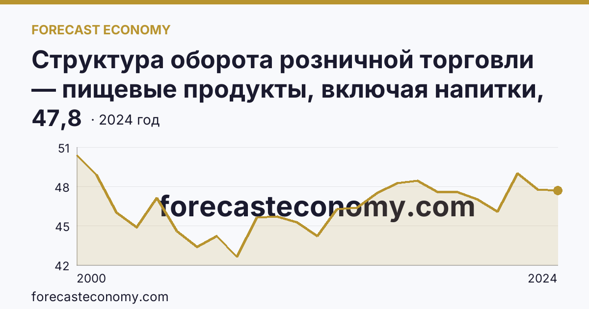 Структура оборота розничной торговли — пищевые продукты, включая напитки, и табачные изделия — Оренбургская область: график динамики 2000–2024, последнее значение 47,8