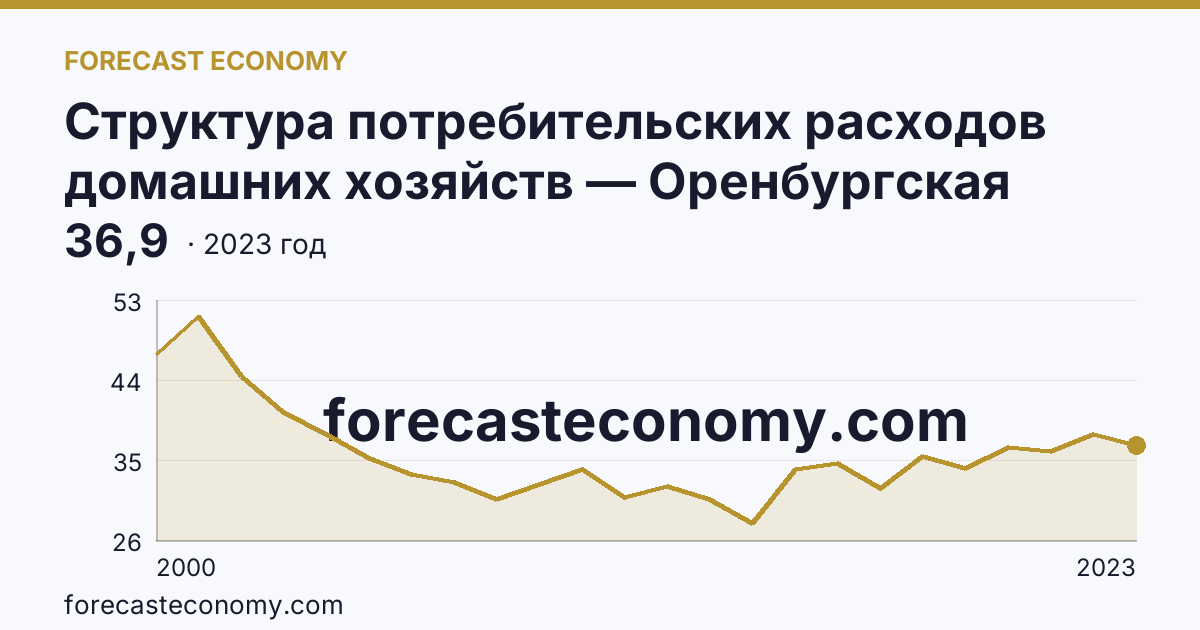Структура потребительских расходов домашних хозяйств — Оренбургская область: график динамики 2000–2023, последнее значение 36,9