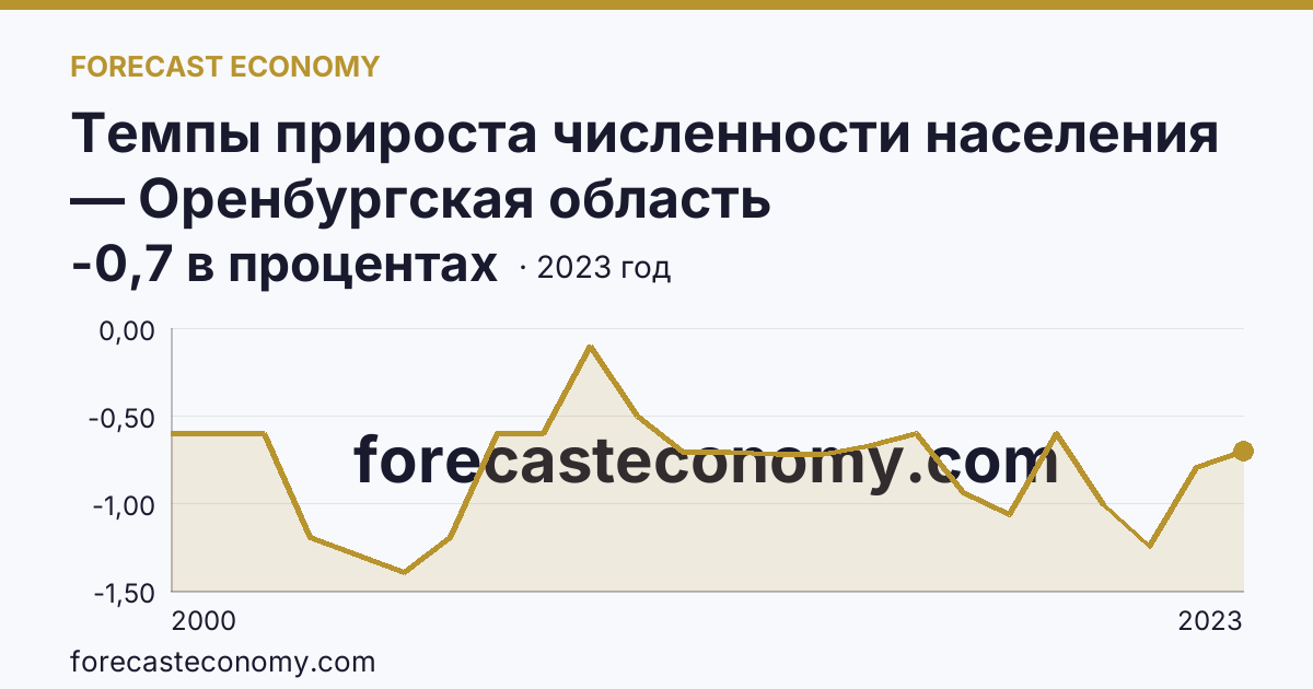 Темпы прироста численности населения — Оренбургская область: график динамики 2000–2023, последнее значение -0,7 в процентах