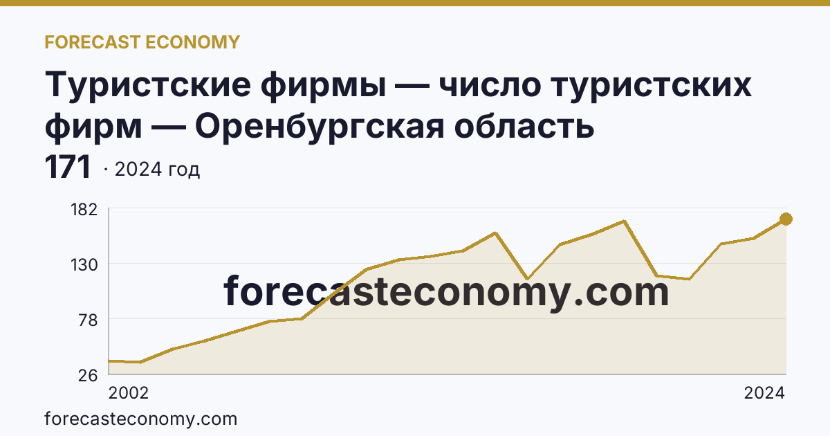 Туристские фирмы — число туристских фирм — Оренбургская область: график динамики 2002–2024, последнее значение 171