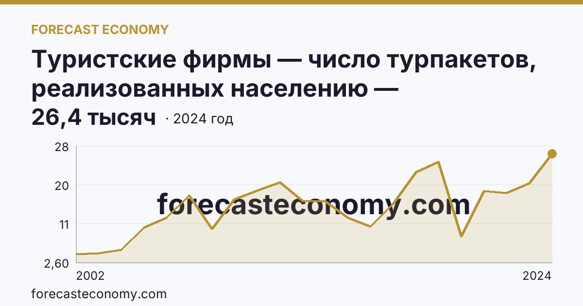 Туристские фирмы — число турпакетов, реализованных населению — Оренбургская область: график динамики 2002–2024, последнее значение 26,4 тысяч