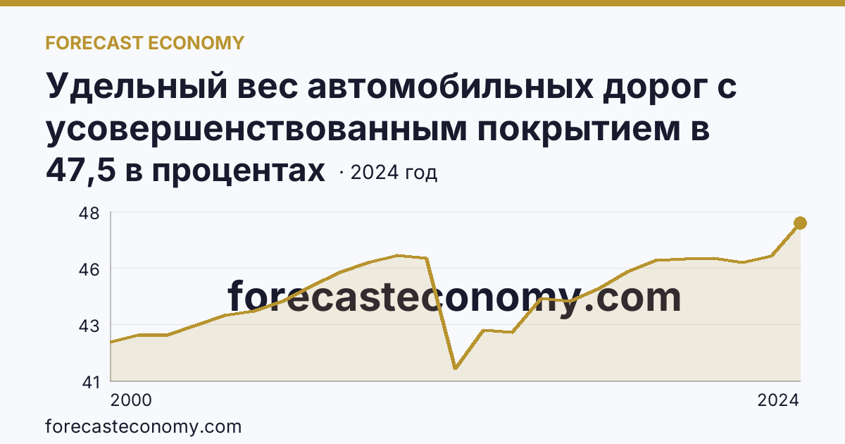 Удельный вес автомобильных дорог с усовершенствованным покрытием в протяженности автомобильных дорог с твердым покрытием общего пользования — Оренбургская область: график динамики 2000–2024, последнее значение 47,5 в процентах