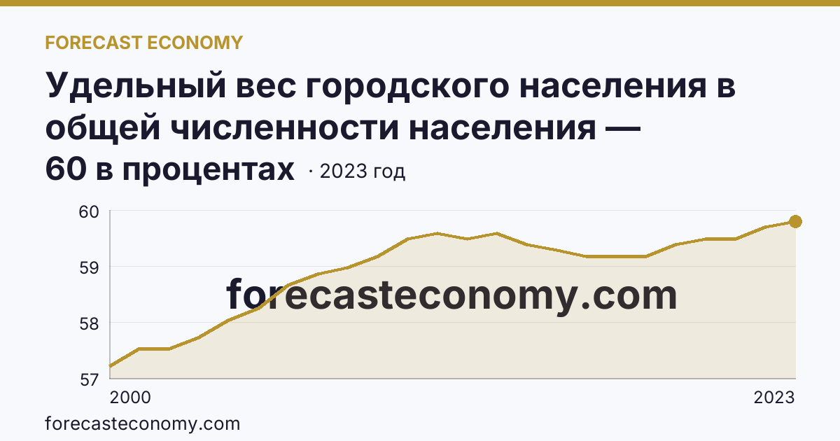 Удельный вес городского населения в общей численности населения — Оренбургская область: график динамики 2000–2023, последнее значение 60 в процентах