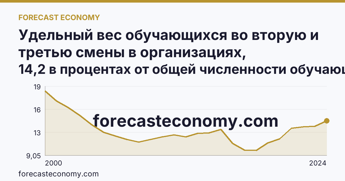 Удельный вес обучающихся во вторую и третью смены в организациях, осуществляющих образовательную деятельность по образовательным программам начального, основного и среднего общего образования — Оренбургская область: график динамики 2000–2024, последнее значение 14,2 в процентах от общей численности обучающихся