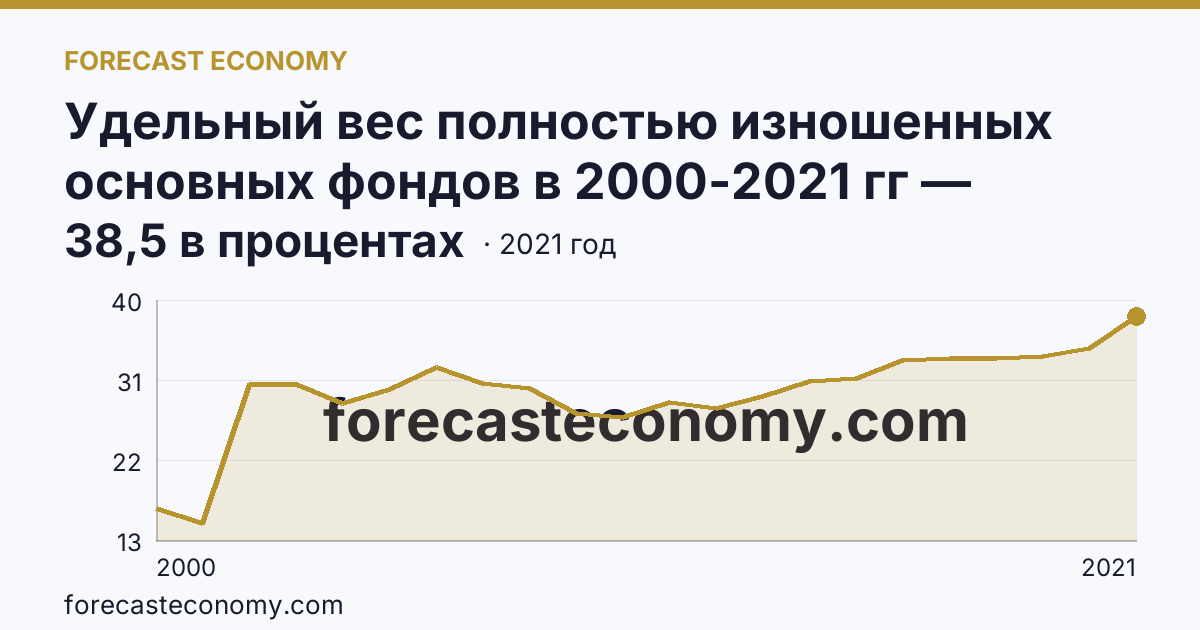 Удельный вес полностью изношенных основных фондов в 2000-2021 гг — Оренбургская область: график динамики 2000–2021, последнее значение 38,5 в процентах