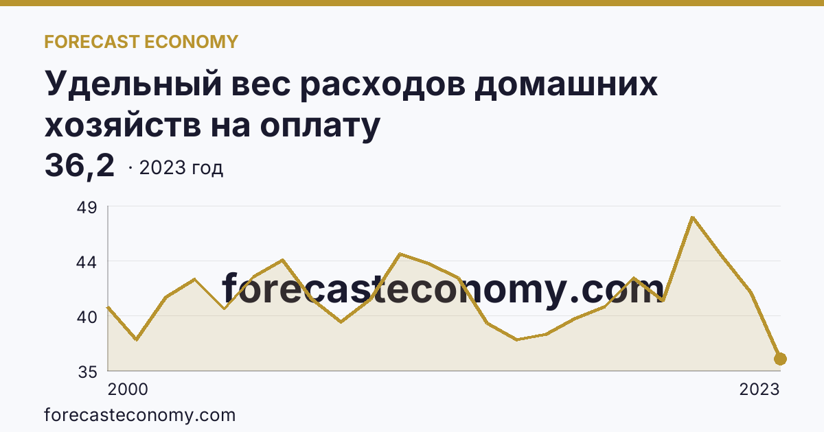 Удельный вес расходов домашних хозяйств на оплату жилищно-коммунальных услуг — в процентах от общей суммы расходов на оплату услуг — Оренбургская область: график динамики 2000–2023, последнее значение 36,2