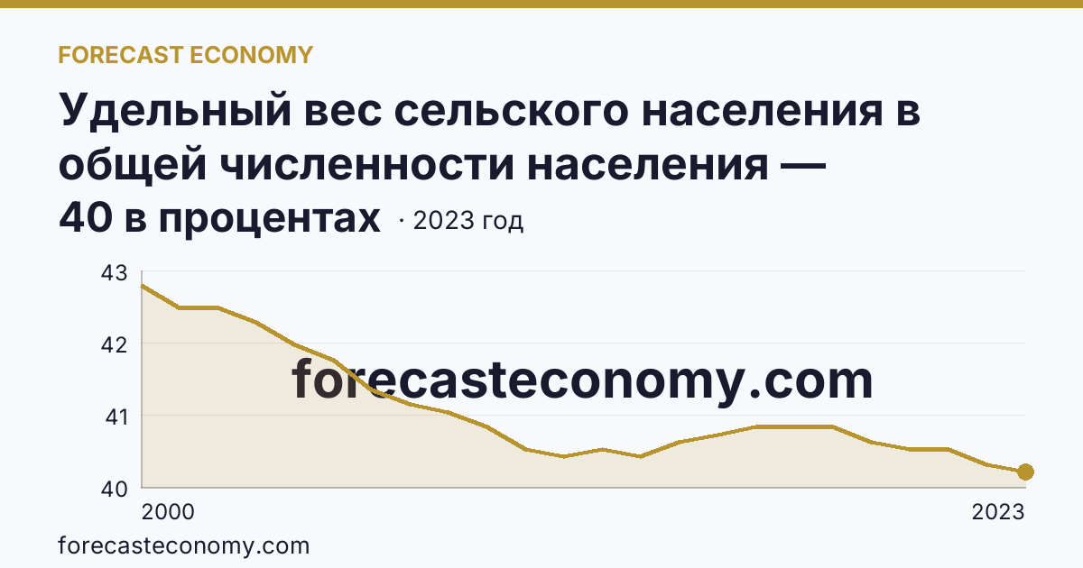 Удельный вес сельского населения в общей численности населения — Оренбургская область: график динамики 2000–2023, последнее значение 40 в процентах
