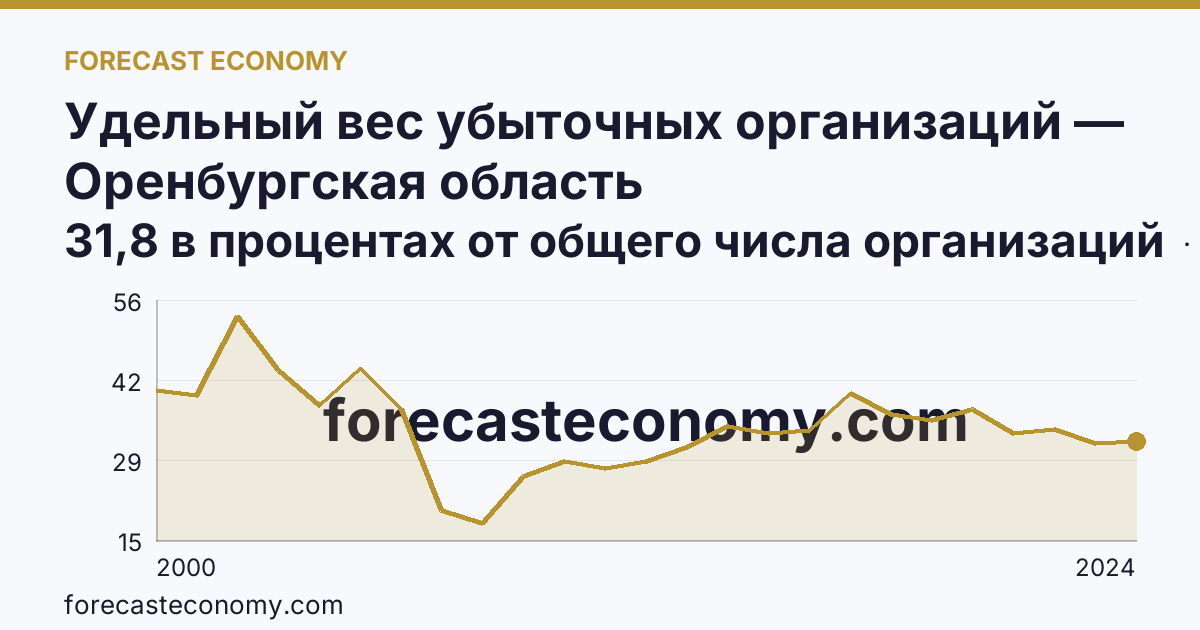 Удельный вес убыточных организаций — Оренбургская область: график динамики 2000–2024, последнее значение 31,8 в процентах от общего числа организаций