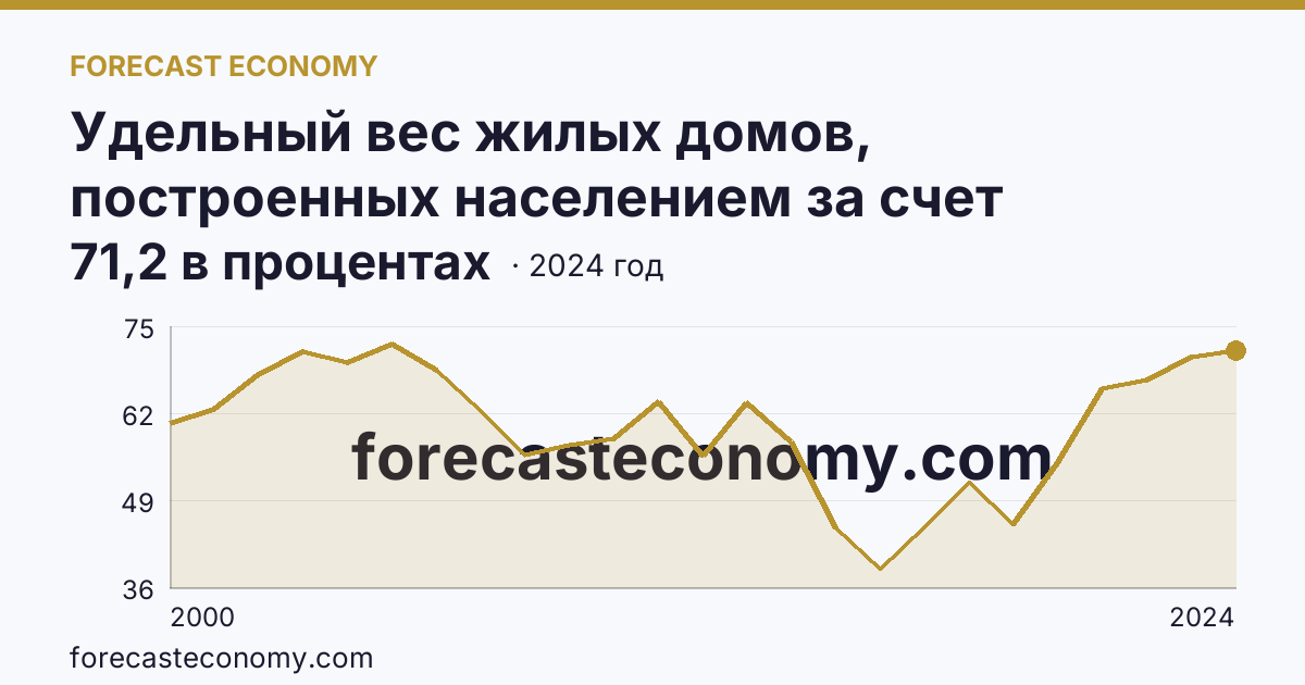 Удельный вес жилых домов, построенных населением за счет собственных и привлеченных средств, в общем вводе жилья — Оренбургская область: график динамики 2000–2024, последнее значение 71,2 в процентах
