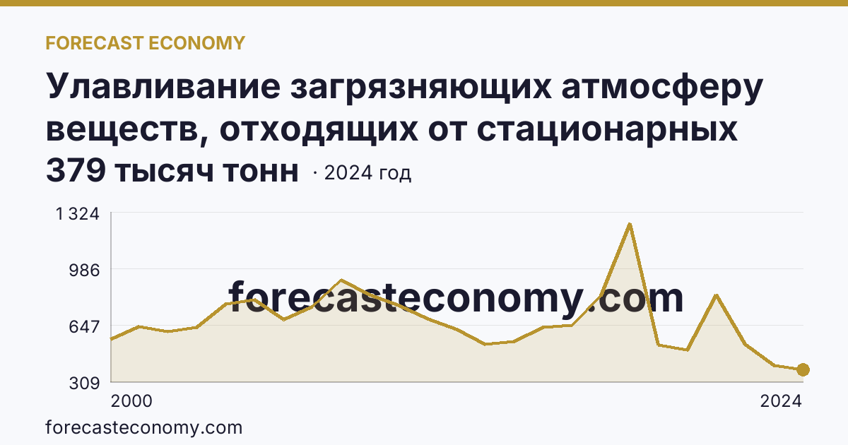 Улавливание загрязняющих атмосферу веществ, отходящих от стационарных источников — Оренбургская область: график динамики 2000–2024, последнее значение 379 тысяч тонн