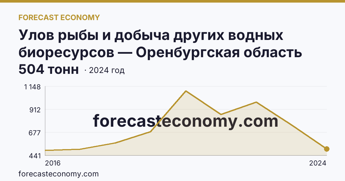 Улов рыбы и добыча других водных биоресурсов — Оренбургская область: график динамики 2016–2024, последнее значение 504 тонн