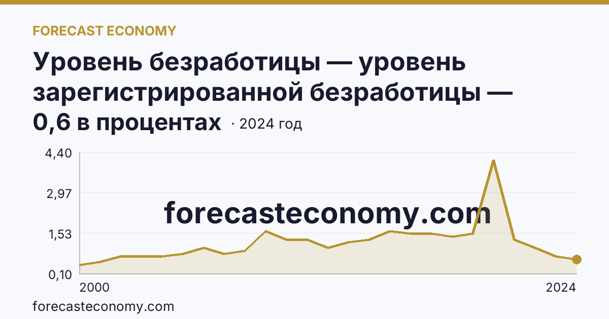 Уровень безработицы — уровень зарегистрированной безработицы — Оренбургская область: график динамики 2000–2024, последнее значение 0,6 в процентах