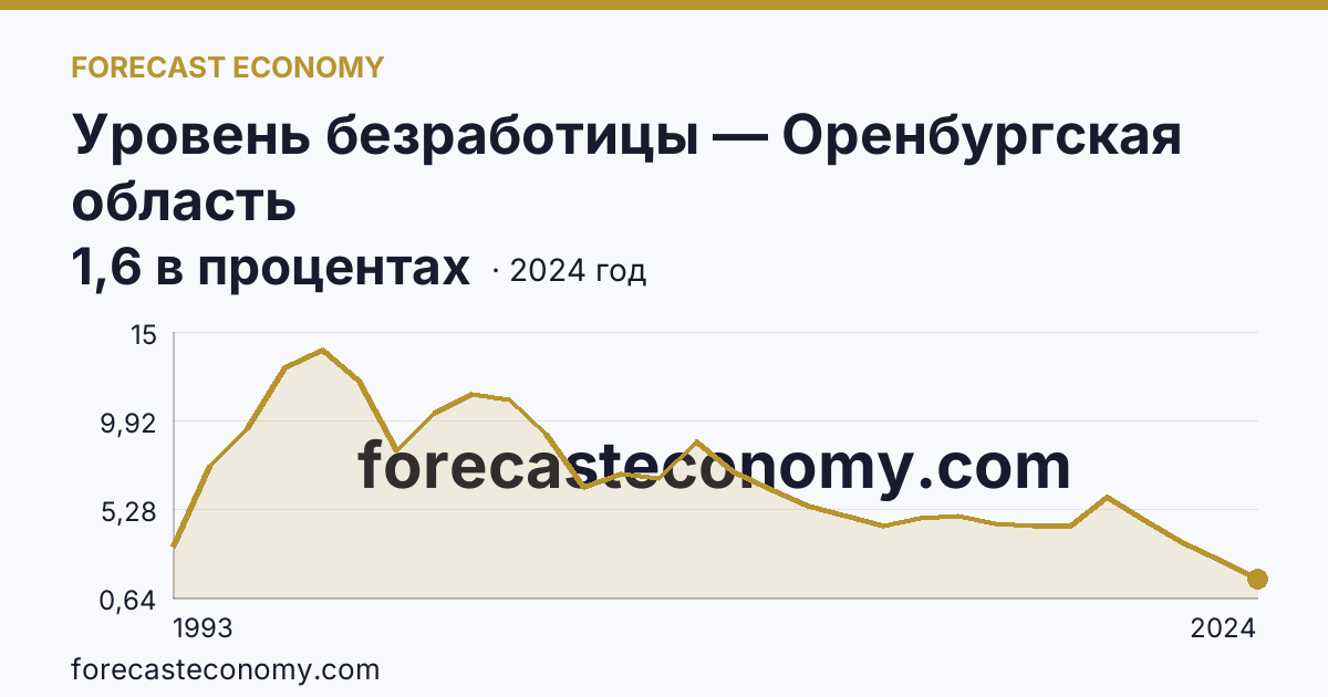 Уровень безработицы — Оренбургская область: график динамики 1993–2024, последнее значение 1,6 в процентах
