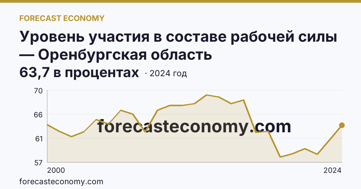 Уровень участия в составе рабочей силы — Оренбургская область: график динамики 2000–2024, последнее значение 63,7 в процентах