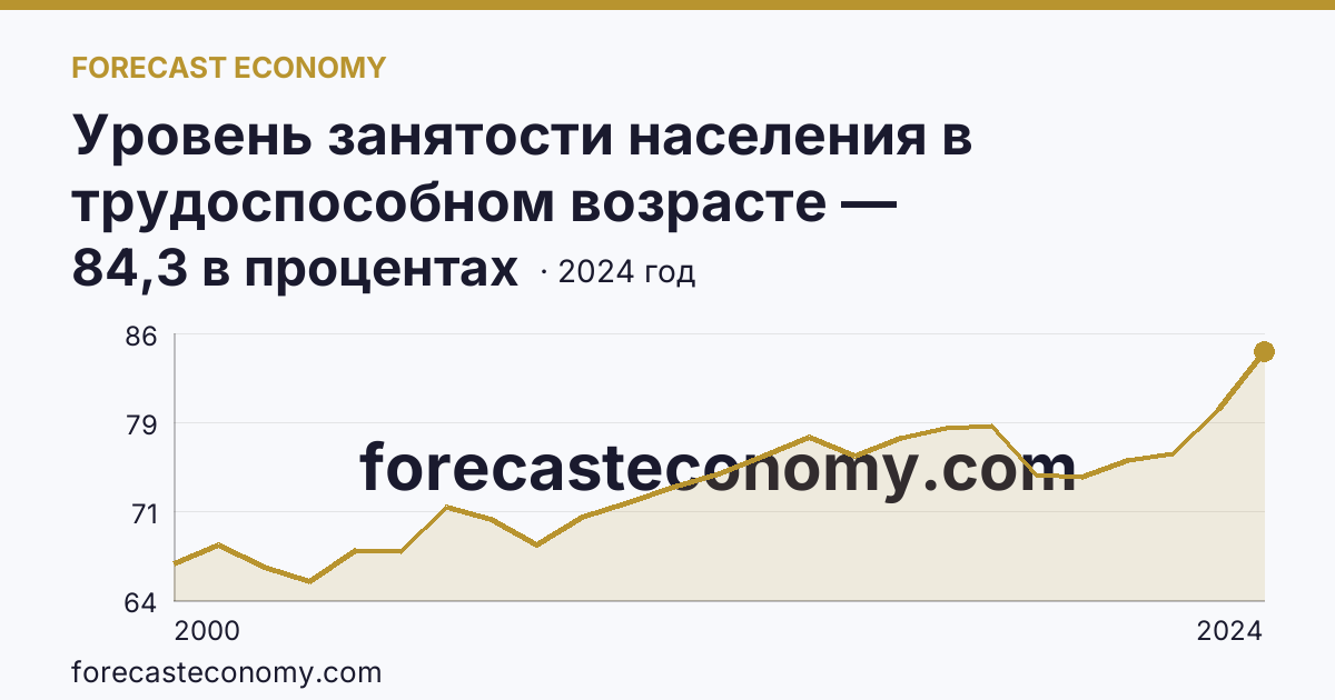 Уровень занятости населения в трудоспособном возрасте — Оренбургская область: график динамики 2000–2024, последнее значение 84,3 в процентах