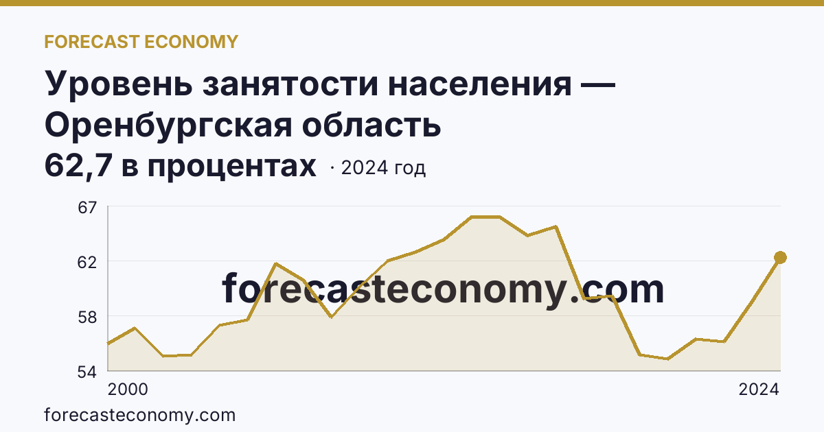 Уровень занятости населения — Оренбургская область: график динамики 2000–2024, последнее значение 62,7 в процентах