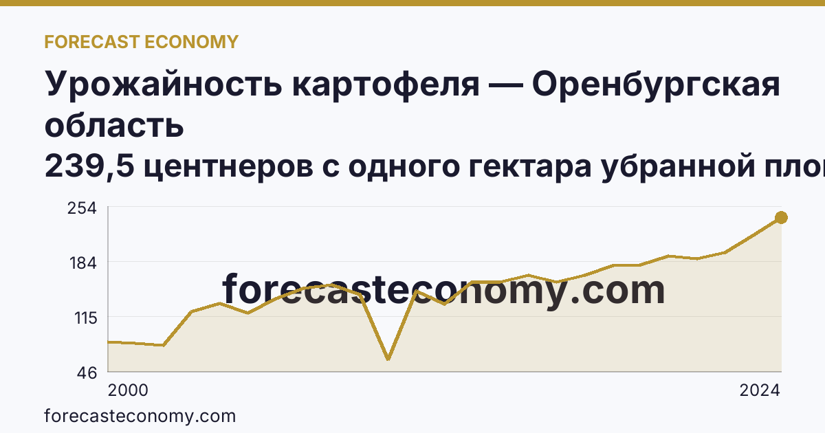 Урожайность картофеля — Оренбургская область: график динамики 2000–2024, последнее значение 239,5 центнеров с одного гектара убранной площади