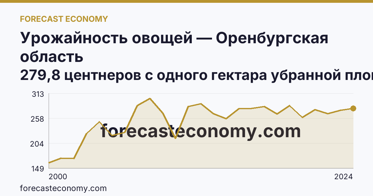 Урожайность овощей — Оренбургская область: график динамики 2000–2024, последнее значение 279,8 центнеров с одного гектара убранной площади