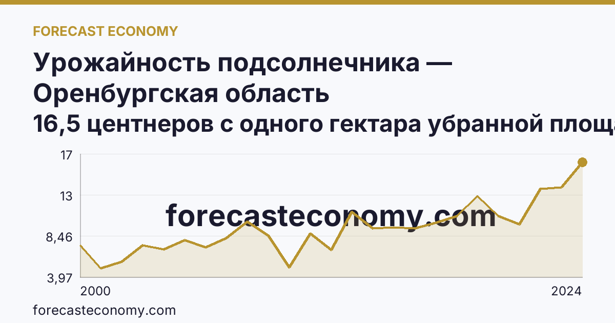Урожайность подсолнечника — Оренбургская область: график динамики 2000–2024, последнее значение 16,5 центнеров с одного гектара убранной площади