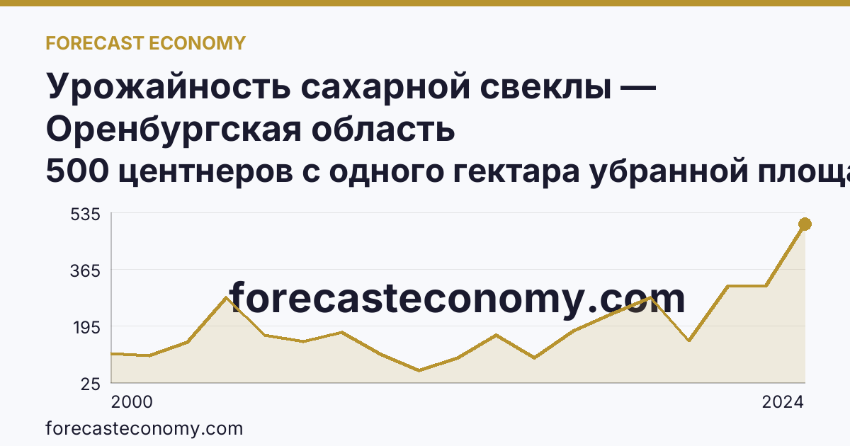 Урожайность сахарной свеклы — Оренбургская область: график динамики 2000–2024, последнее значение 500 центнеров с одного гектара убранной площади