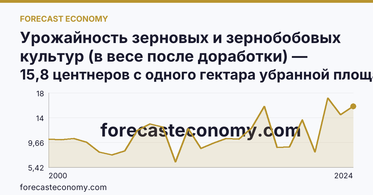 Урожайность зерновых и зернобобовых культур (в весе после доработки) — Оренбургская область: график динамики 2000–2024, последнее значение 15,8 центнеров с одного гектара убранной площади