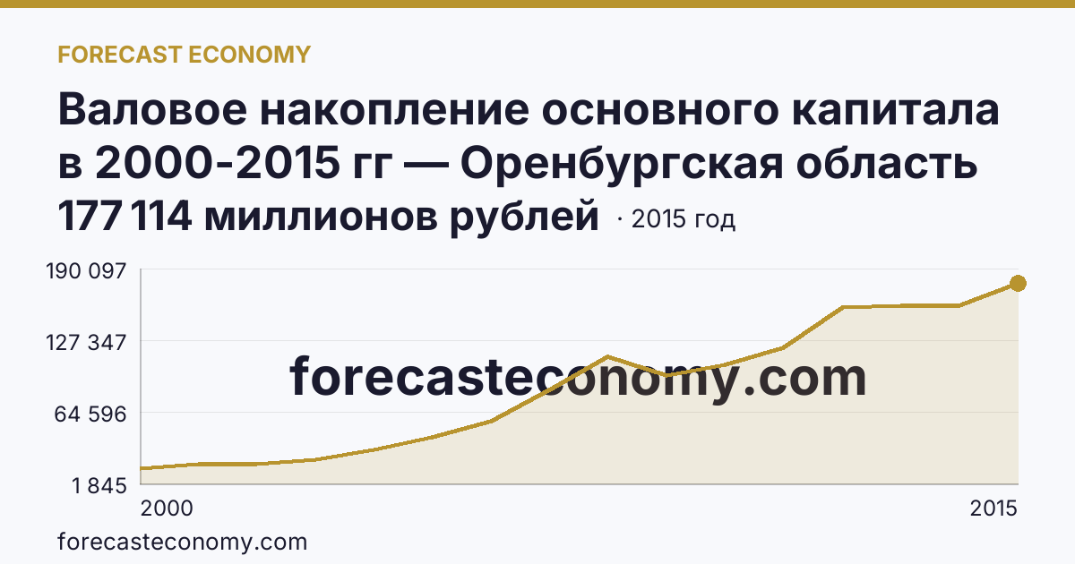 Валовое накопление основного капитала в 2000-2015 гг — Оренбургская область: график динамики 2000–2015, последнее значение 177 114 миллионов рублей
