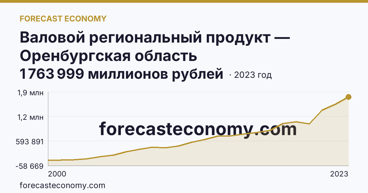 Валовой региональный продукт — Оренбургская область: график динамики 2000–2023, последнее значение 1 763 999 миллионов рублей