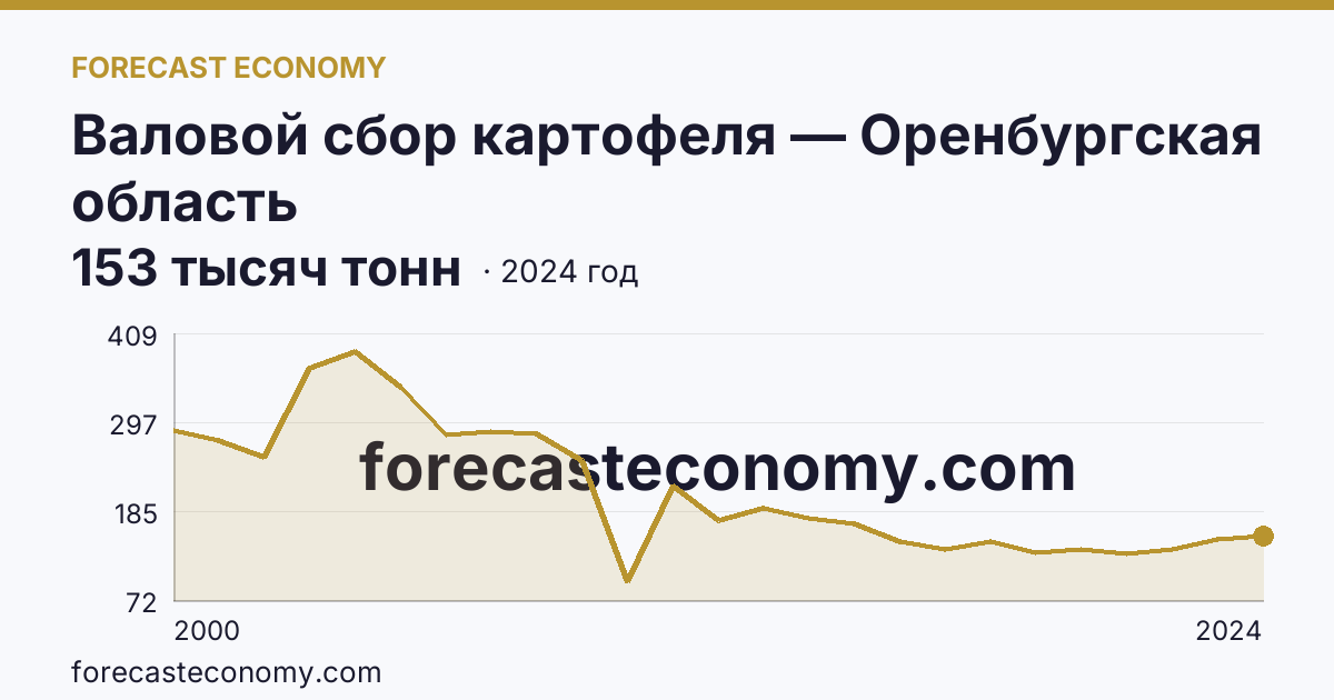 Валовой сбор картофеля — Оренбургская область: график динамики 2000–2024, последнее значение 153 тысяч тонн