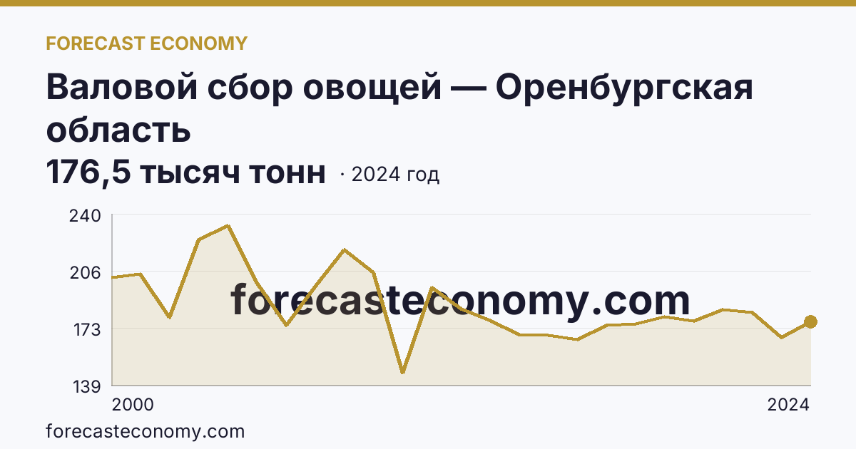 Валовой сбор овощей — Оренбургская область: график динамики 2000–2024, последнее значение 176,5 тысяч тонн