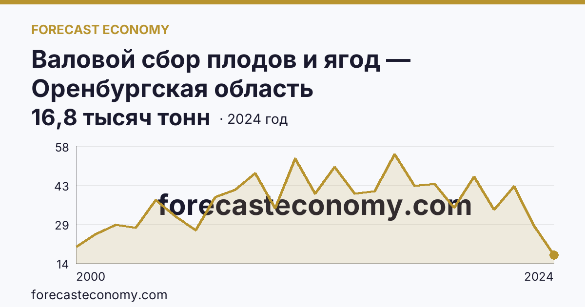 Валовой сбор плодов и ягод — Оренбургская область: график динамики 2000–2024, последнее значение 16,8 тысяч тонн