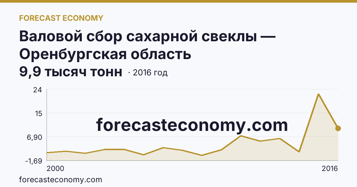 Валовой сбор сахарной свеклы — Оренбургская область: график динамики 2000–2016, последнее значение 9,9 тысяч тонн
