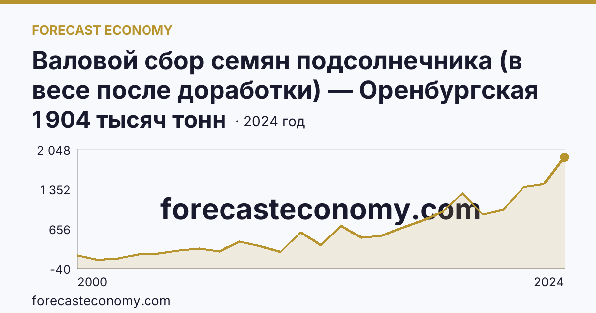 Валовой сбор семян подсолнечника (в весе после доработки) — Оренбургская область: график динамики 2000–2024, последнее значение 1 904 тысяч тонн