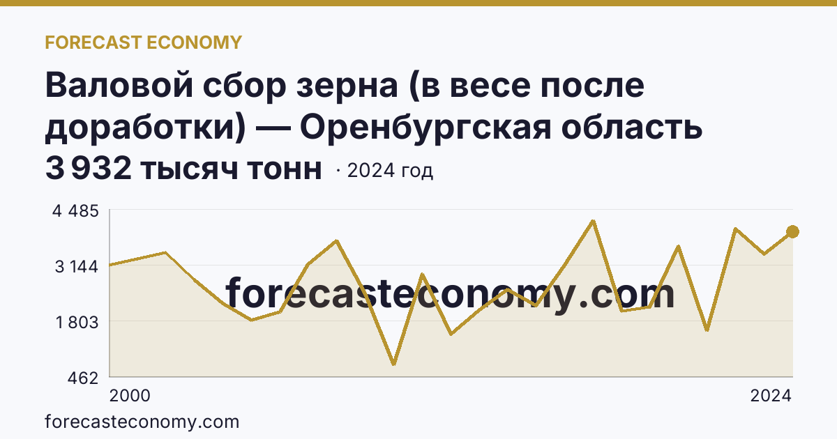 Валовой сбор зерна (в весе после доработки) — Оренбургская область: график динамики 2000–2024, последнее значение 3 932 тысяч тонн