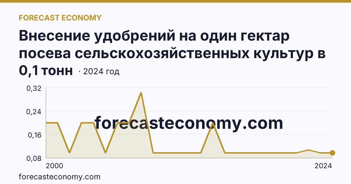 Внесение удобрений на один гектар посева сельскохозяйственных культур в сельскохозяйственных организациях — органические удобрения — Оренбургская область: график динамики 2000–2024, последнее значение 0,1 тонн