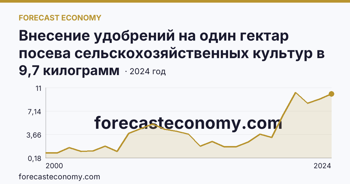 Внесение удобрений на один гектар посева сельскохозяйственных культур в сельскохозяйственных организациях — минеральные удобрения (в пересчете на 100% питательных веществ) — Оренбургская область: график динамики 2000–2024, последнее значение 9,7 килограмм